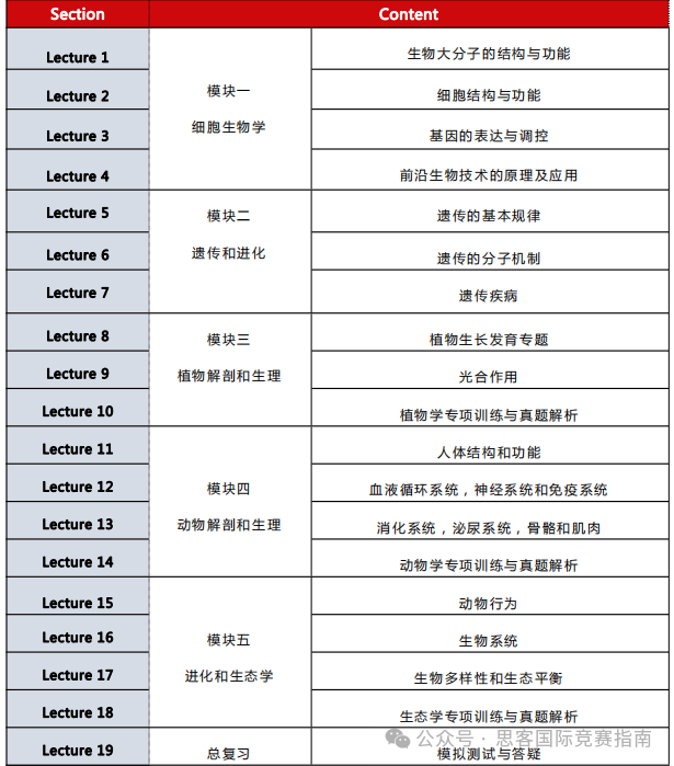 BBO生物竞赛历年分数线是多少？要如何备考才能拿奖！附BBO竞赛培训班课！