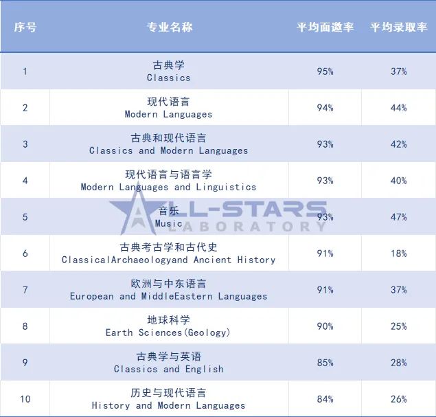 牛津笔试已全部结束，这些专业申了就能进面……