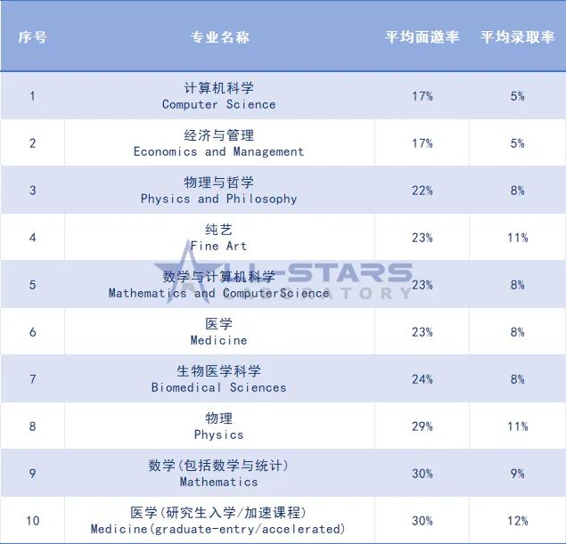 牛津笔试已全部结束，这些专业申了就能进面……