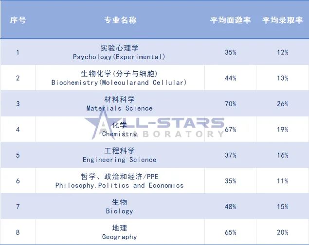 牛津笔试已全部结束，这些专业申了就能进面……