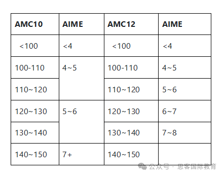 AIME数学竞赛一文详解！赛事规则是什么？AMC10/12考多少分能晋级？题目难度如何？