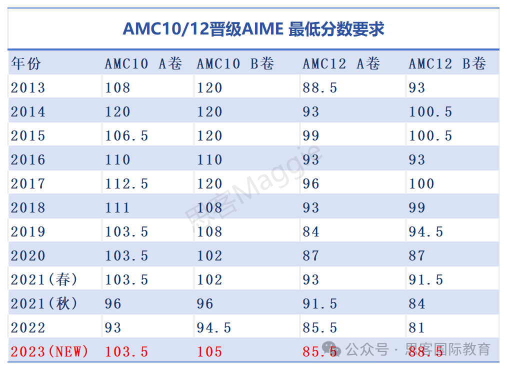 AIME数学竞赛一文详解！赛事规则是什么？AMC10/12考多少分能晋级？题目难度如何？