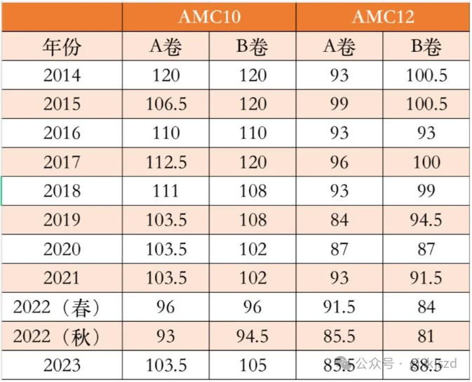 申请必杀技—AIME竞赛是什么？AMC10/12考多少分才能晋级AIME?