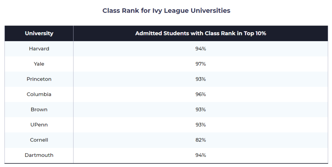 被顶尖大学录取的学生[班级排名]一般都是多少？