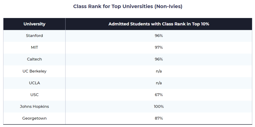 被顶尖大学录取的学生[班级排名]一般都是多少？