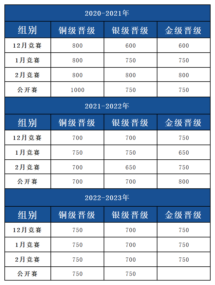 USACO竞赛是什么？一文讲清USACO规则/参赛语言/含金量