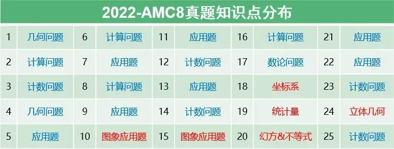 零基础小白学AMC8太难？Pre-AMC8正好衔接，夯实数学基础！