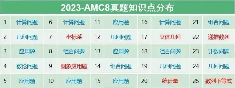 零基础小白学AMC8太难？Pre-AMC8正好衔接，夯实数学基础！