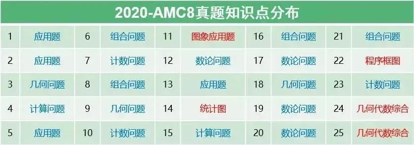 零基础小白学AMC8太难？Pre-AMC8正好衔接，夯实数学基础！