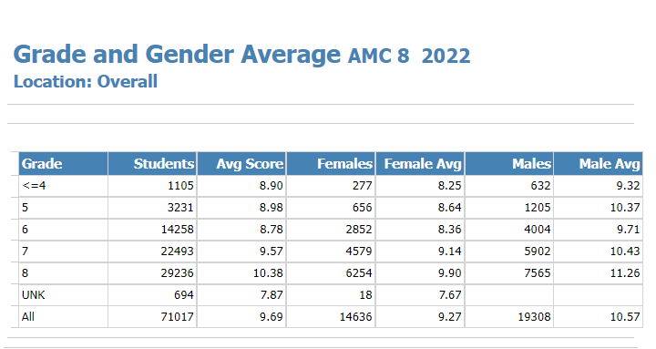 零基础小白学AMC8太难？Pre-AMC8正好衔接，夯实数学基础！