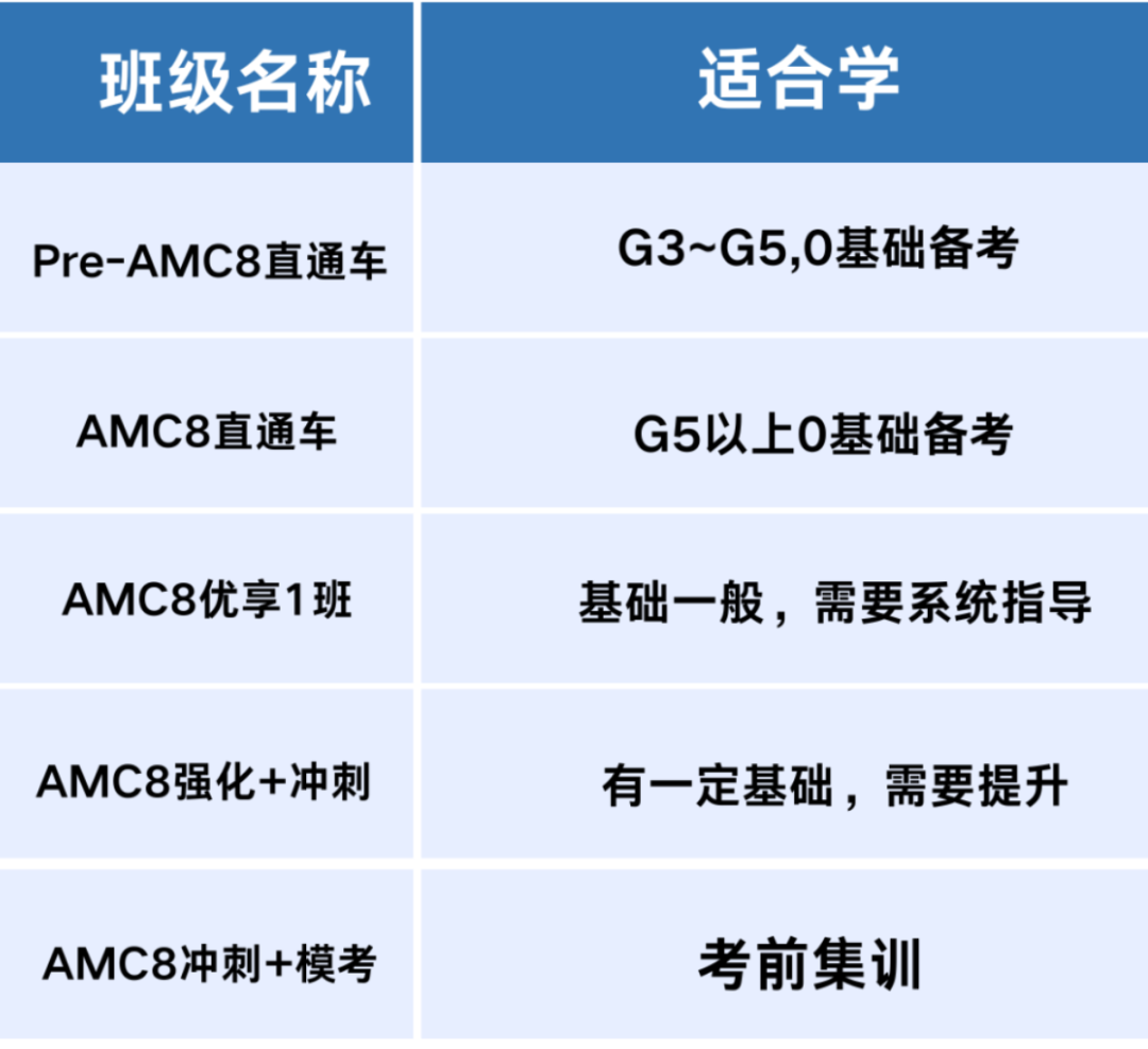 AMC8几年级可以考？AMC8获奖有什么用？拿奖难度大吗？