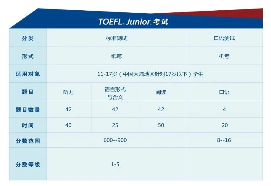 小托福考多少分冲三公才有竞争力 ？不同年级如何备考小托福考试？