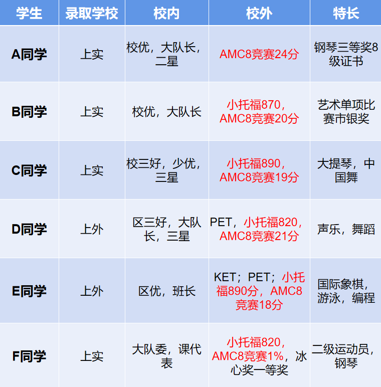 小托福考多少分冲三公才有竞争力 ？不同年级如何备考小托福考试？