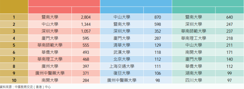 重磅！又增加7所院校，明年招收DSE考生的内地高校新增至145所！