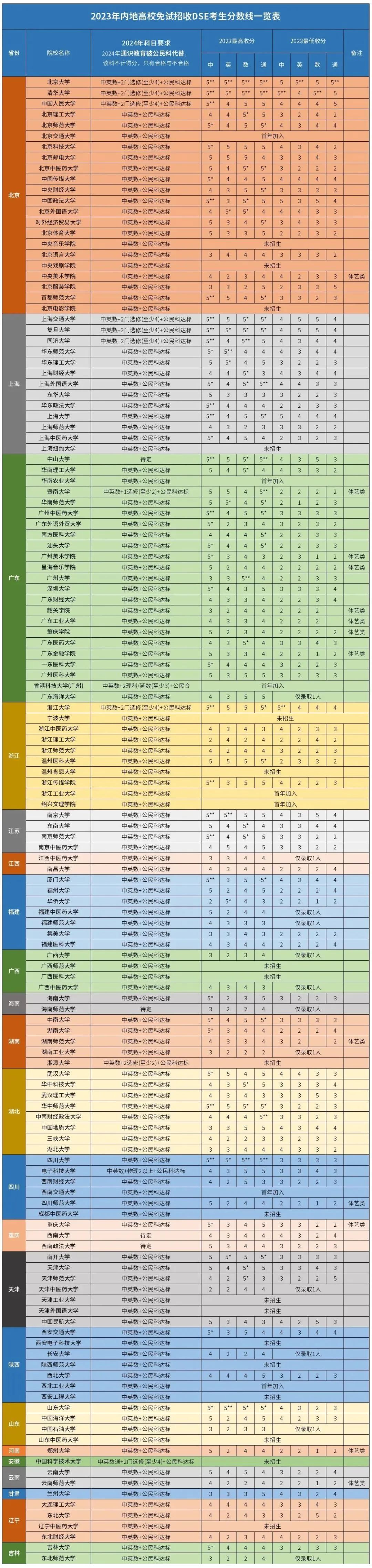 重磅！又增加7所院校，明年招收DSE考生的内地高校新增至145所！