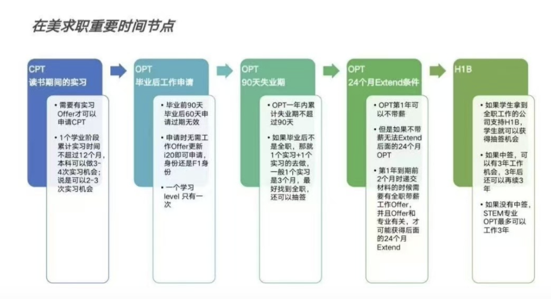 收藏！美国各行业大学生的招聘时间表&面试Tips