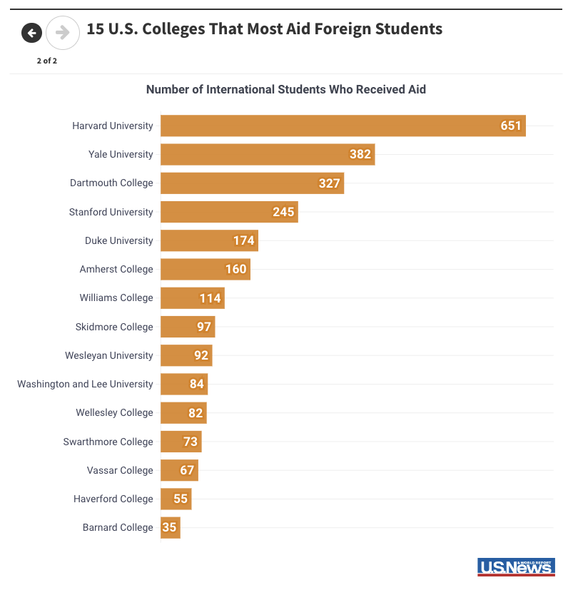 美国留学需要多少钱？这些奖助学金别错过！