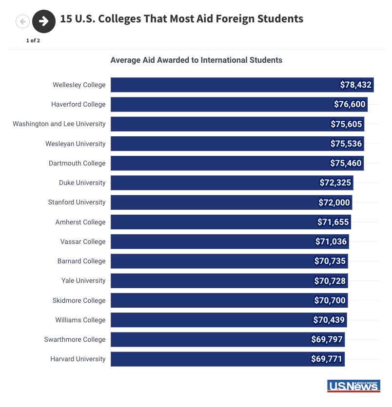 美国留学需要多少钱？这些奖助学金别错过！