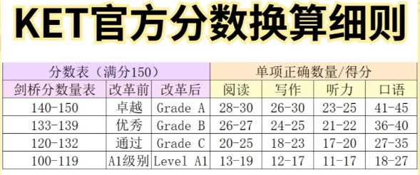 KET卓越需要多少单词量？KET词汇必备手册+练习题