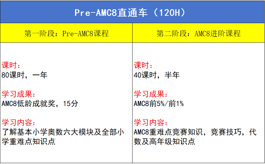 上海AMC8培训课程超强推荐！名师带冲前1%..