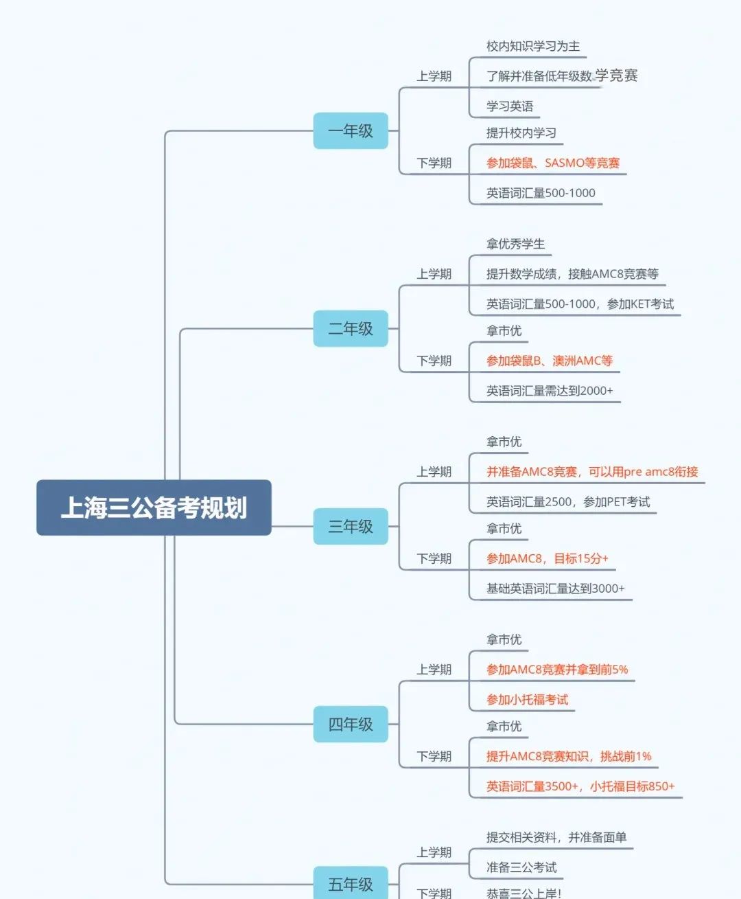 三公学校录取配置是什么？上海三公保姆级备考规划！