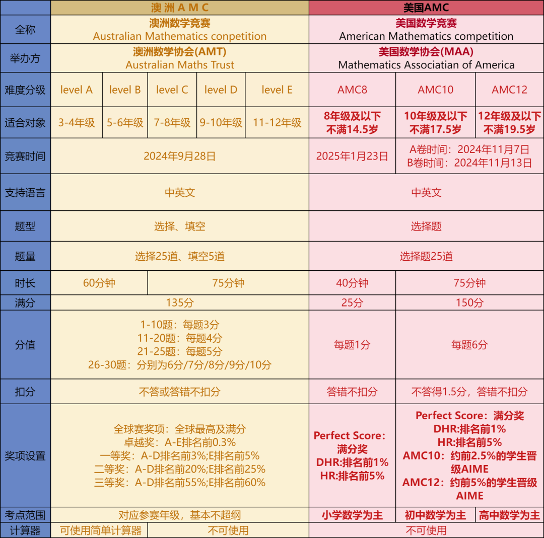 2024年澳洲amc真题解析下载，澳洲AMC后这样规划！