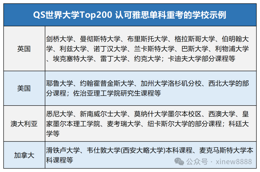 √雅思新政策单科重考上线，有哪些内容需要关注？