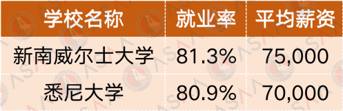 悉尼双子星：悉尼大学 VS 新南威尔士大学