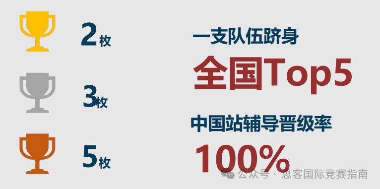 BPA竞赛报名正在进行中！25年BPA比赛主题/考察内容/组别选择又有新变化！