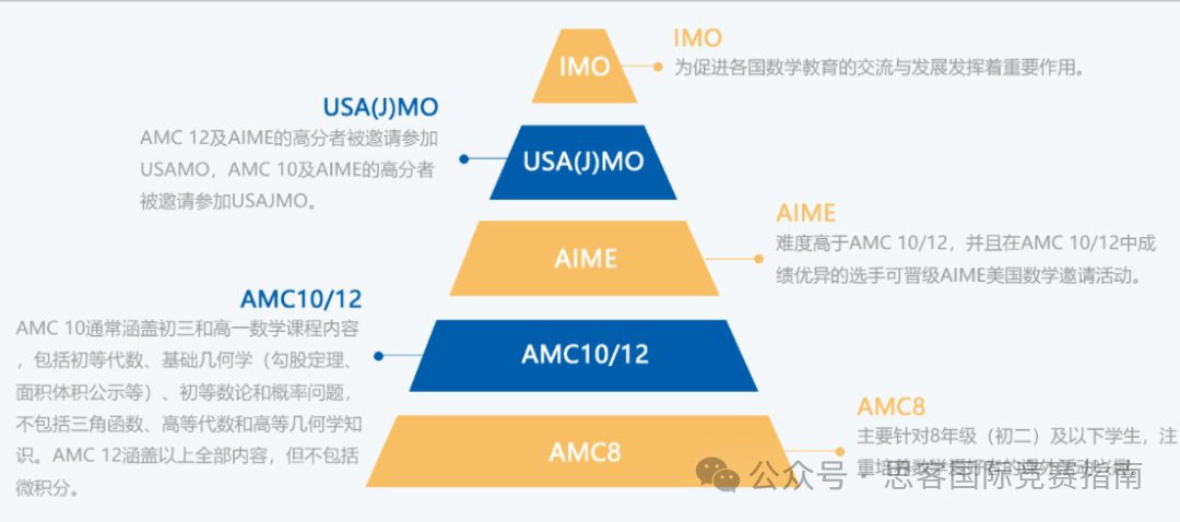 深圳AMC竞赛寒假培训课程！AMC竞赛不同年级应该如何规划？