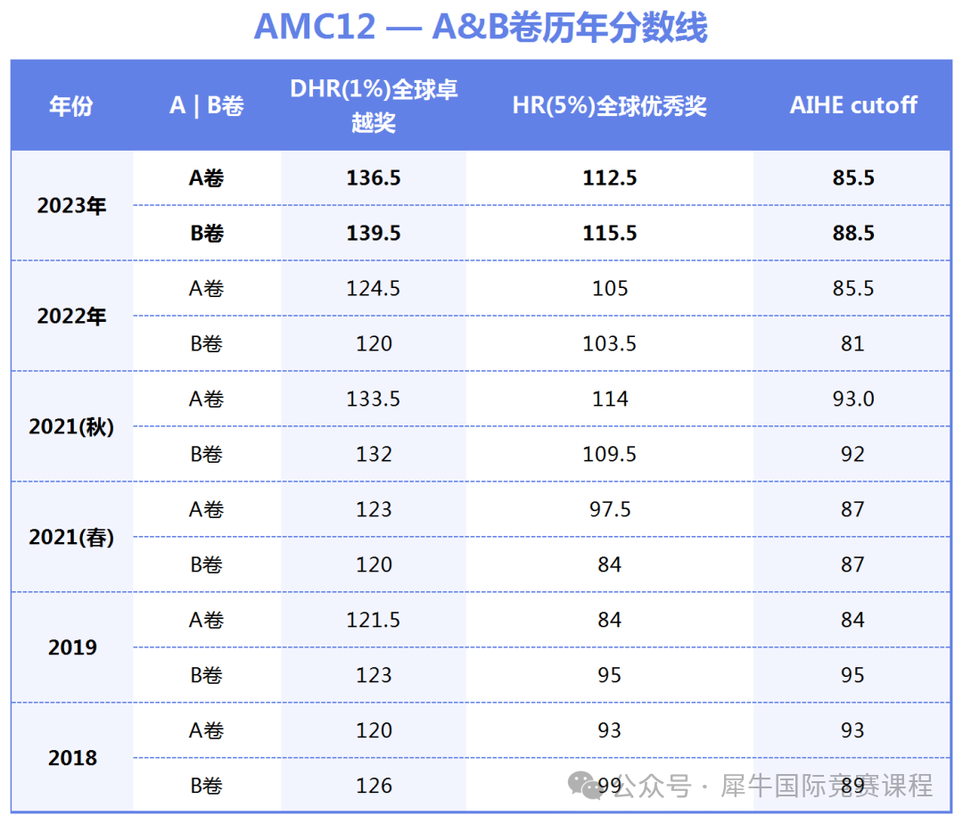 收藏！AMC8/10/12数学竞赛从小学到高中超全备考规划！*