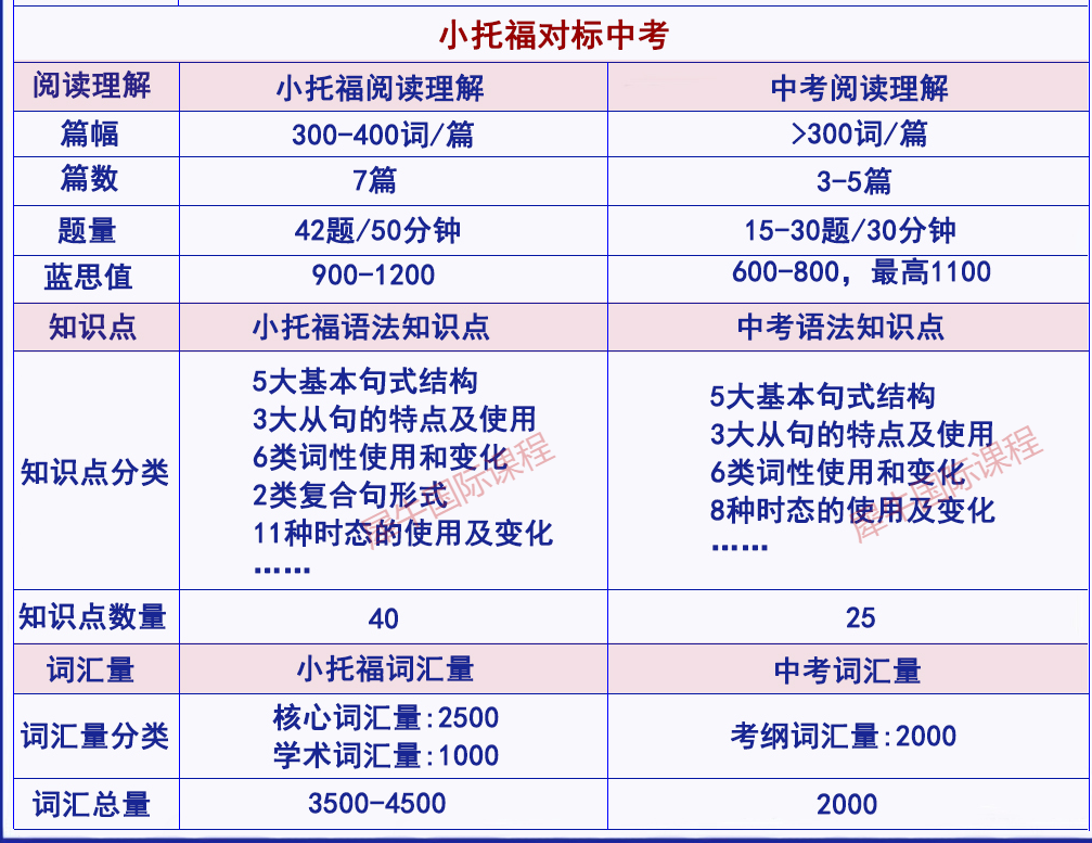 小托福词汇量要求是多少？与中考英语对比怎么样？