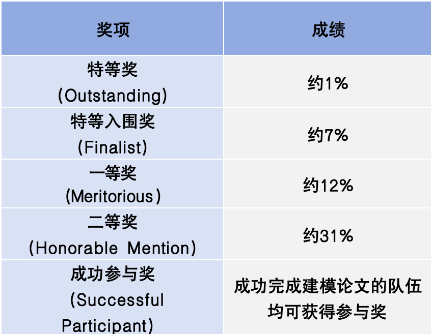 详解IMMC（赛制/备赛建议/含金量），用数学建模启动升学与未来职业的双引擎！