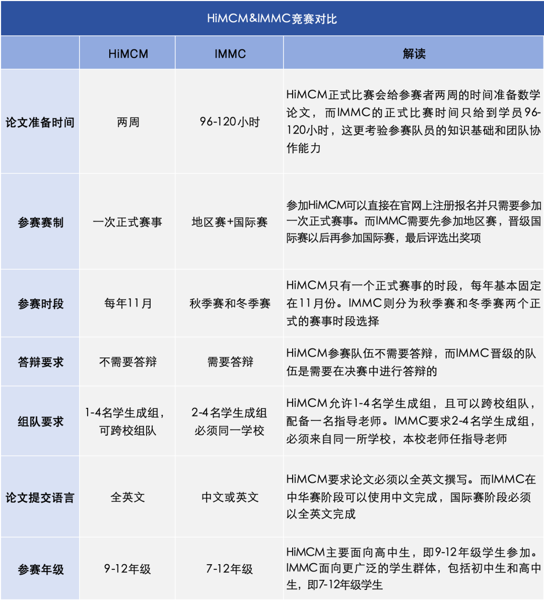 详解IMMC（赛制/备赛建议/含金量），用数学建模启动升学与未来职业的双引擎！