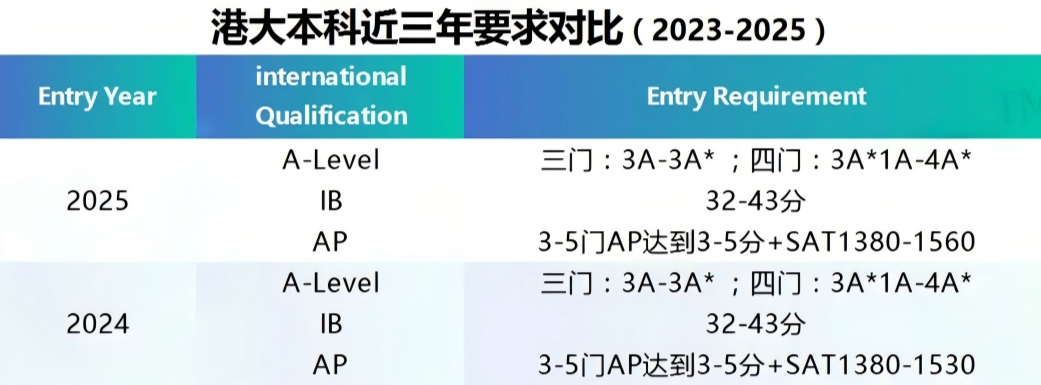 香港大学发布《2025年国际生申请指南》，附各专业成绩要求汇总