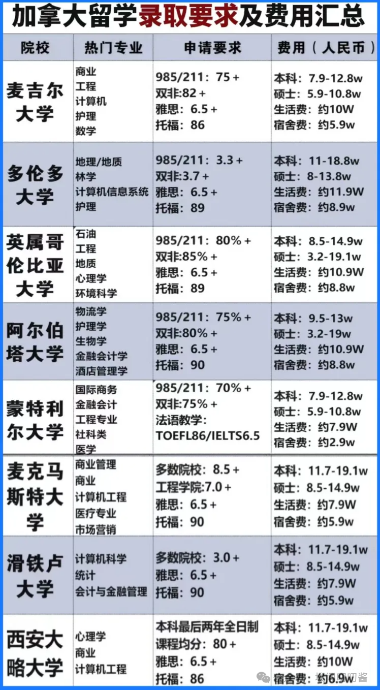 英美澳加硕士该怎么选？想考研的你来看看！