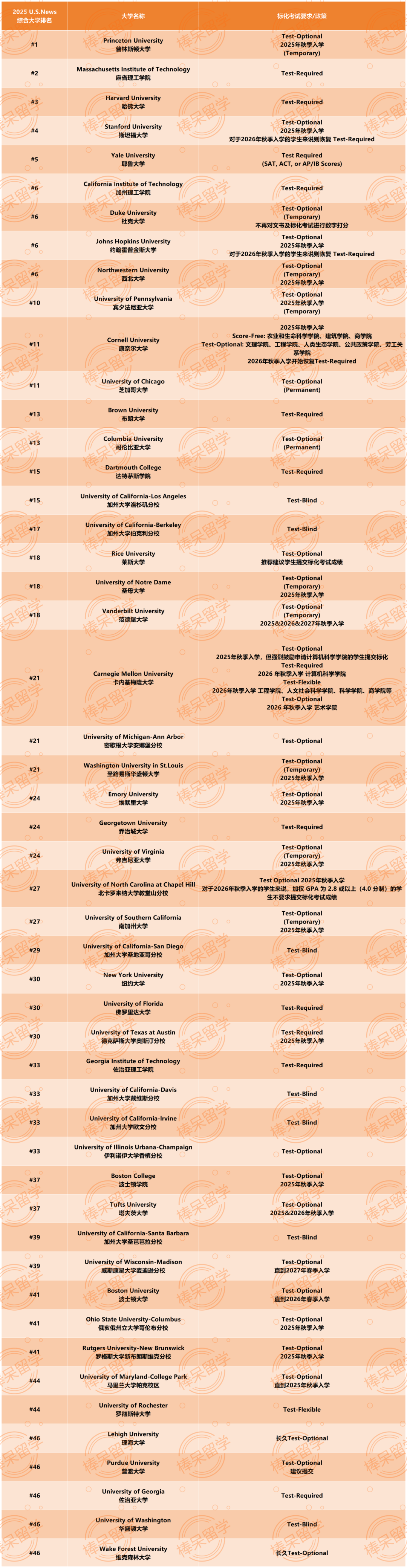 最新！CB 公布 2024 年度 SAT 全球考生成绩报告！顶尖美本都要求多少分？附Top 50 综合大学标化政策