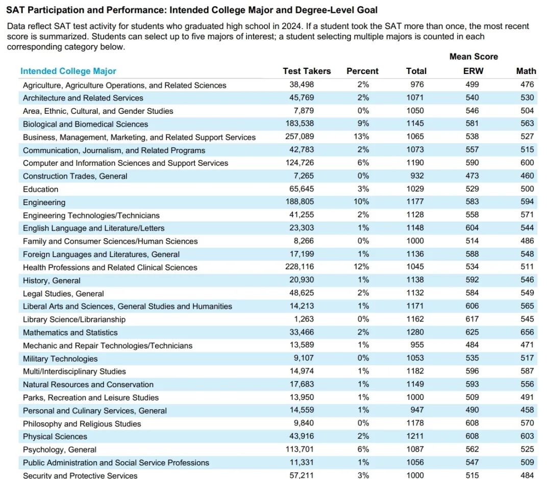 最新！CB 公布 2024 年度 SAT 全球考生成绩报告！顶尖美本都要求多少分？附Top 50 综合大学标化政策