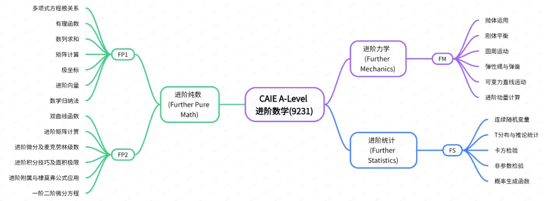 2024年A-Level十大 “最轻松”&“最难”科目排名‼️