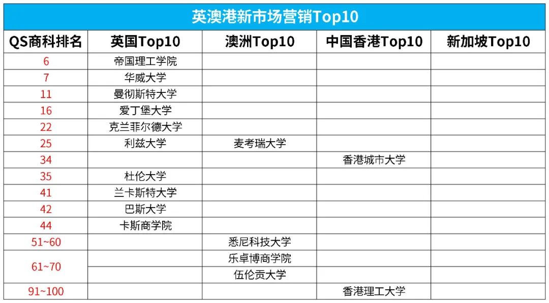 2025QS商科硕士排名更新，英港澳新Top10都有谁