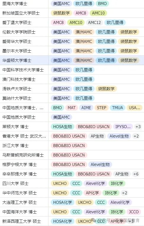 11月国际竞赛盘点！7~12年级文理科生均可参与！