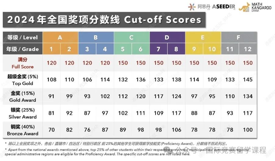 袋鼠数学竞赛介绍【考试规则、报名方式、分值、含金量、历年真题、培训课程】