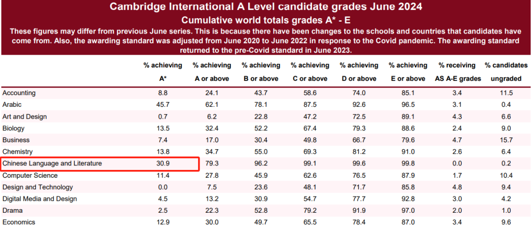 某国际学校取消Pearson GCE Alevel课程？学中文只能“投奔”CIE了吗...