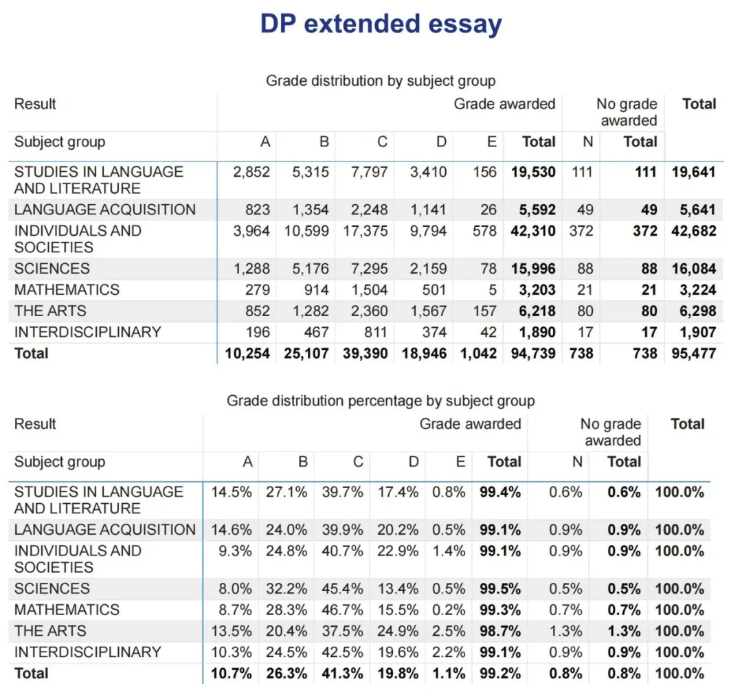 A等级比例最高不到15%？DP1下学期孩子就要选题，写哪个IB科目的EE比较好？