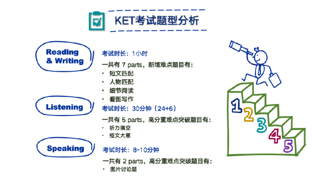 KET考什么内容？如何评分？长线辅导课程有嘛？