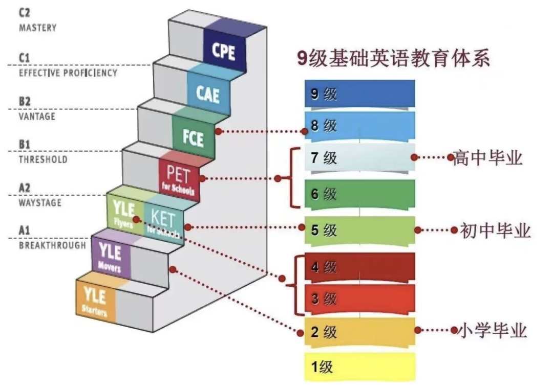 KET考什么内容？如何评分？长线辅导课程有嘛？