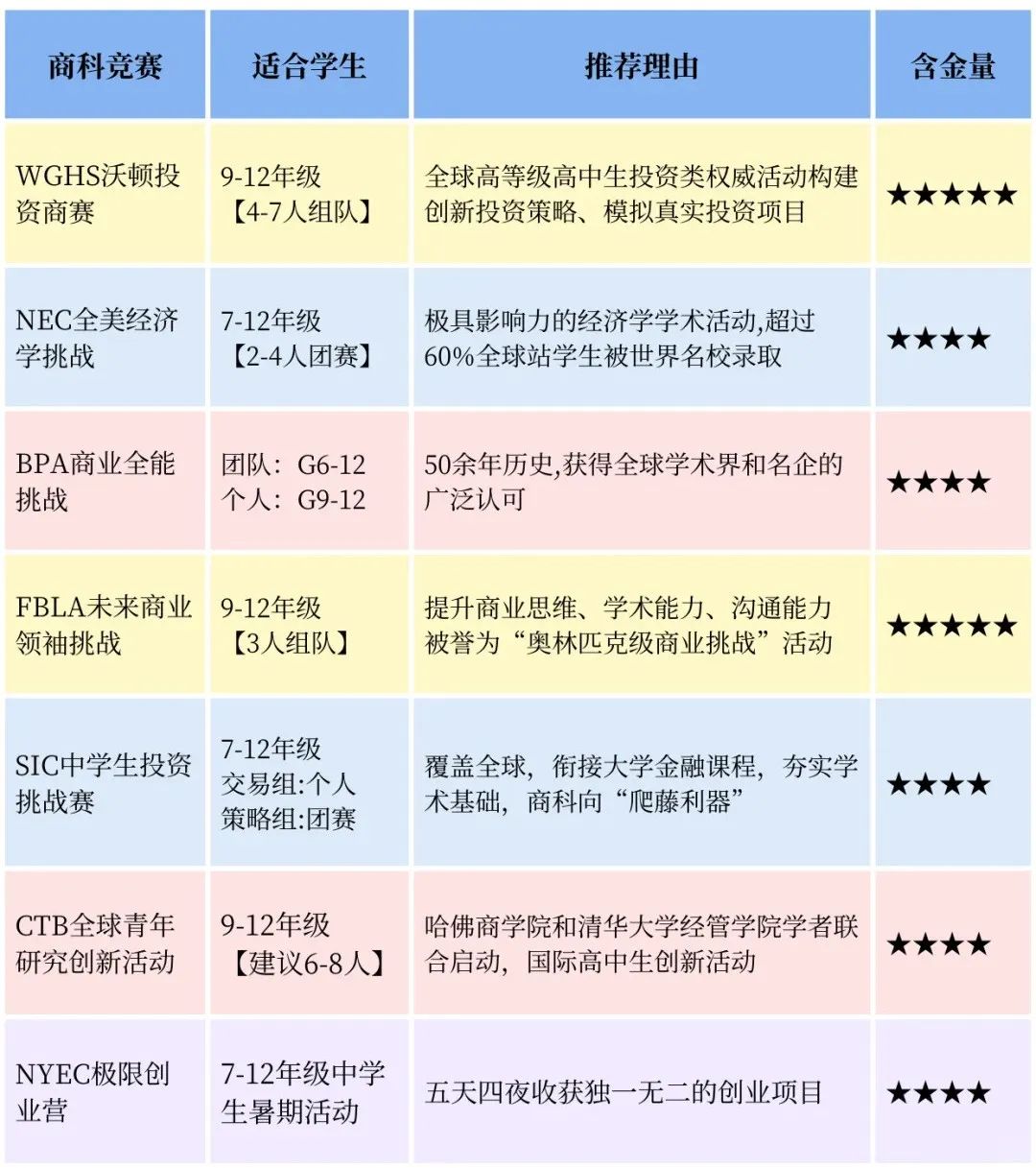 如何复制国际竞赛金牌之路？超百种国际竞赛，分学科规划属于你的爬藤之路！