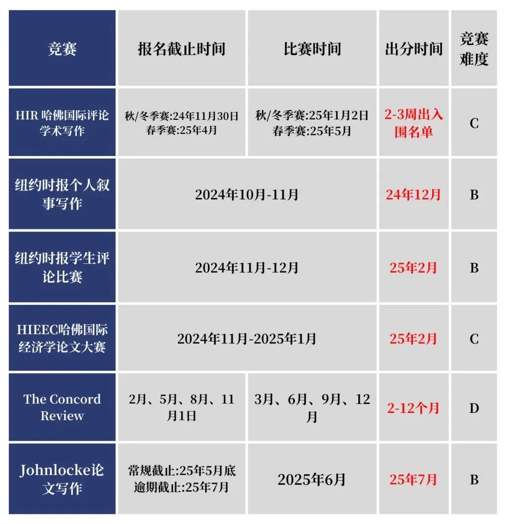 如何复制国际竞赛金牌之路？超百种国际竞赛，分学科规划属于你的爬藤之路！