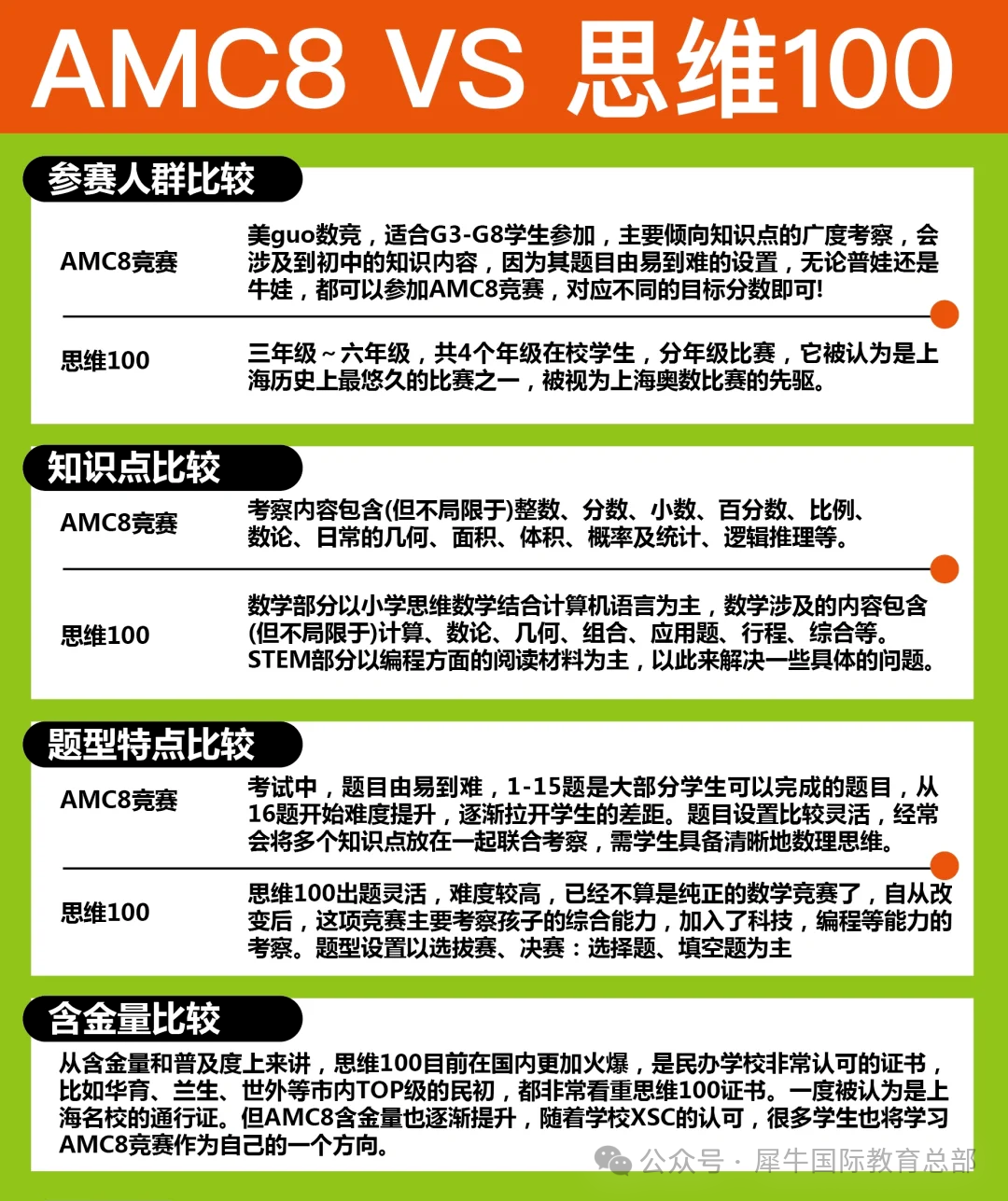 魔都超火的AMC8数学竞赛和思维100有什么区别？二者应该如何选择？