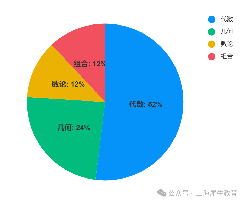 2025年AMC8数学竞赛考试时间来了！1-6年级学生怎么规划备考？附历年真题解析~